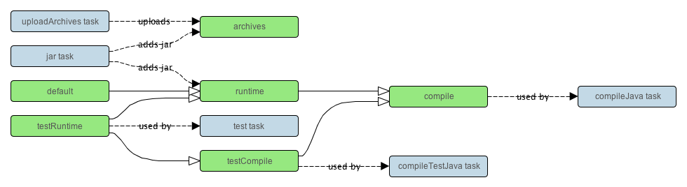 Javaプラグイン - 依存関係のコンフィギュレーションJava plugin - dependency configurations