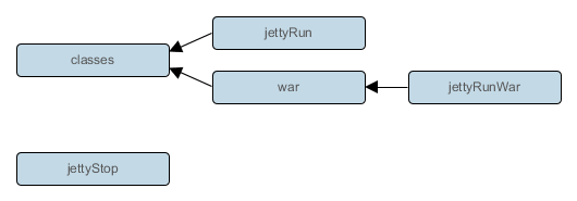 Jettyプラグイン - タスクJetty plugin - tasks